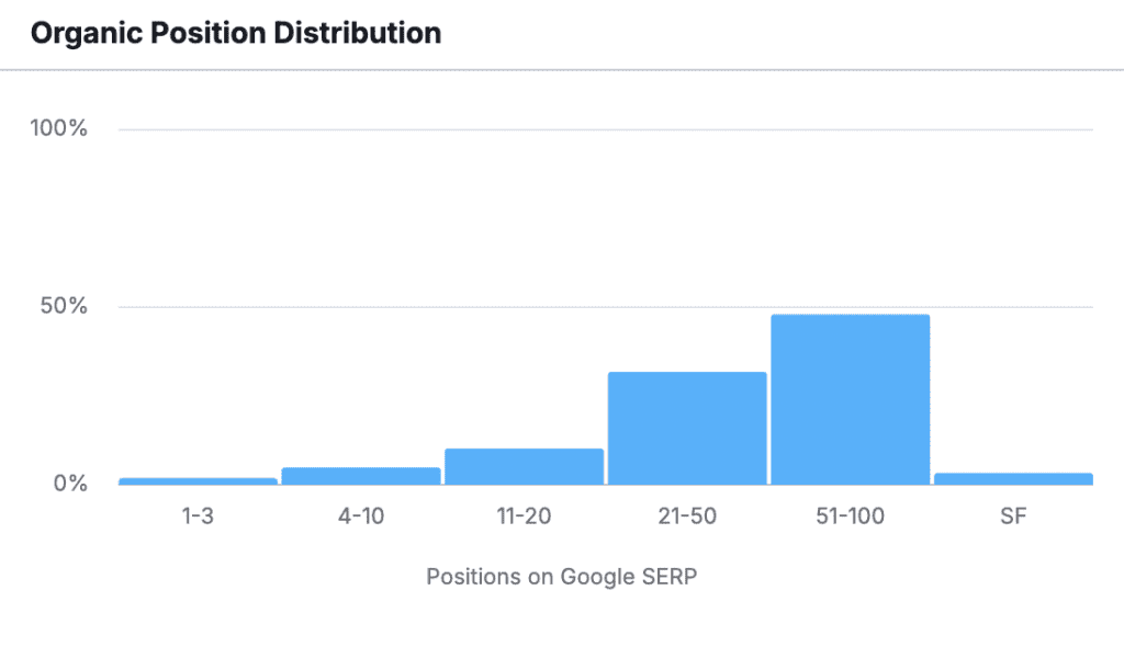 Organic Position Distribution - Download Monitor