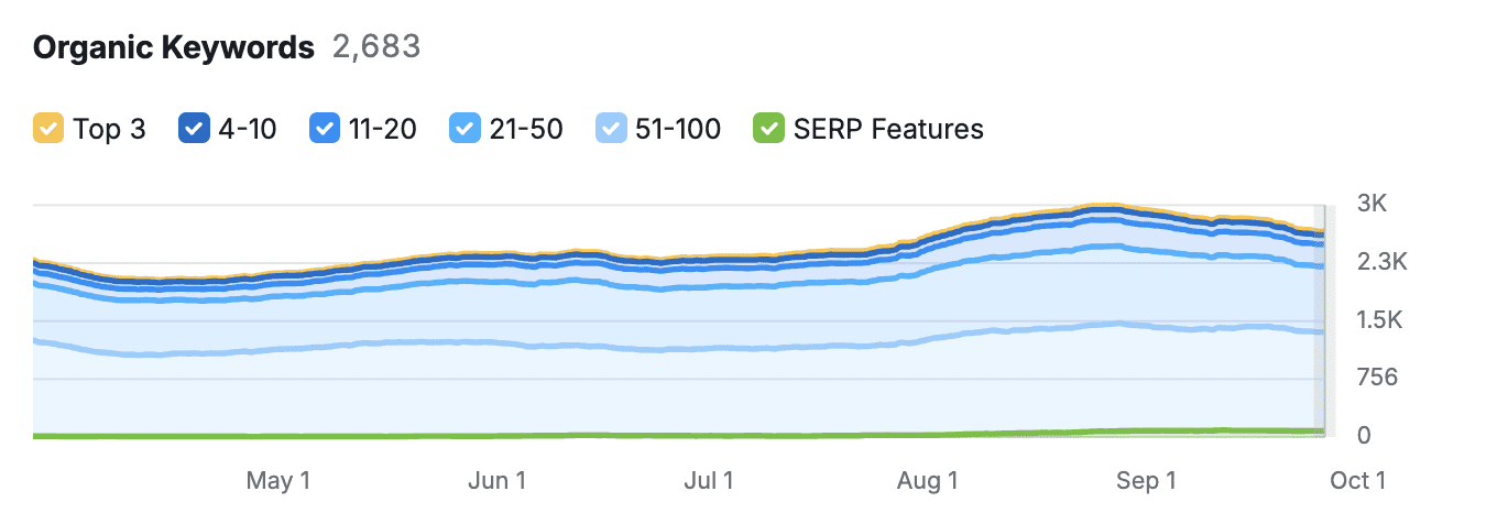 Organic Keywords - Download Monitor