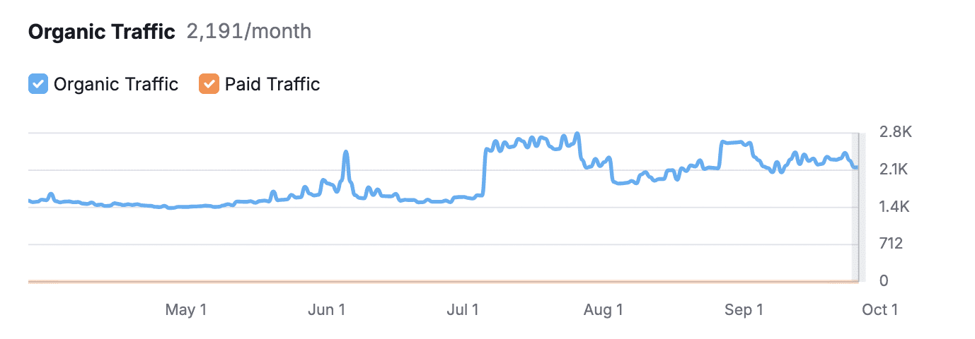 Organic Traffic - Download Monitor