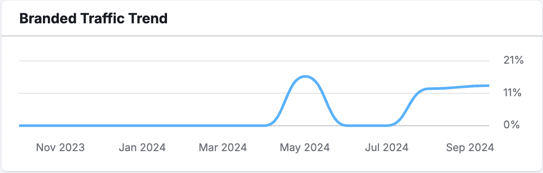 Branded Traffic - Download Monitor